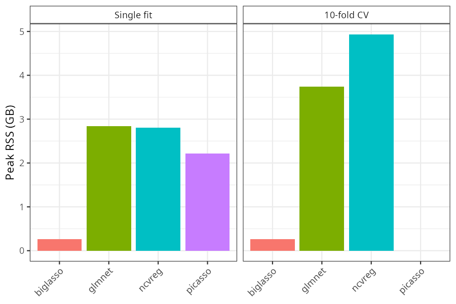Peak resident set size by package, for a single fit and for 10-fold cross-validation
