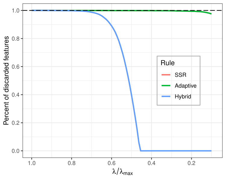 Fraction of features discarded by each screening rule across the lasso solution path