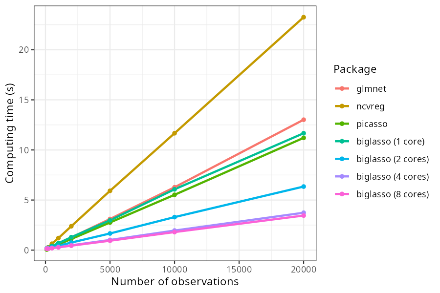 Linear regression computing time vs. number of observations, by package