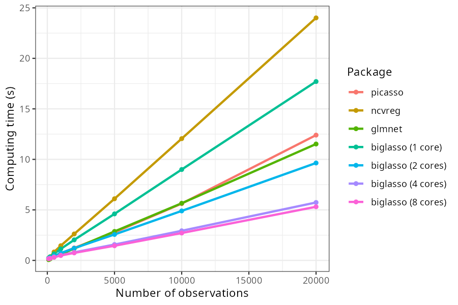 Logistic regression computing time vs. number of observations, by package