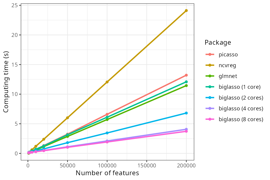 Linear regression computing time vs. number of features, by package