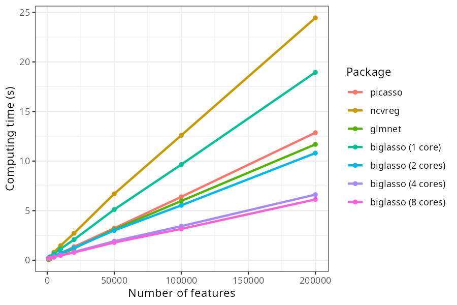 Logistic regression computing time vs. number of features, by package