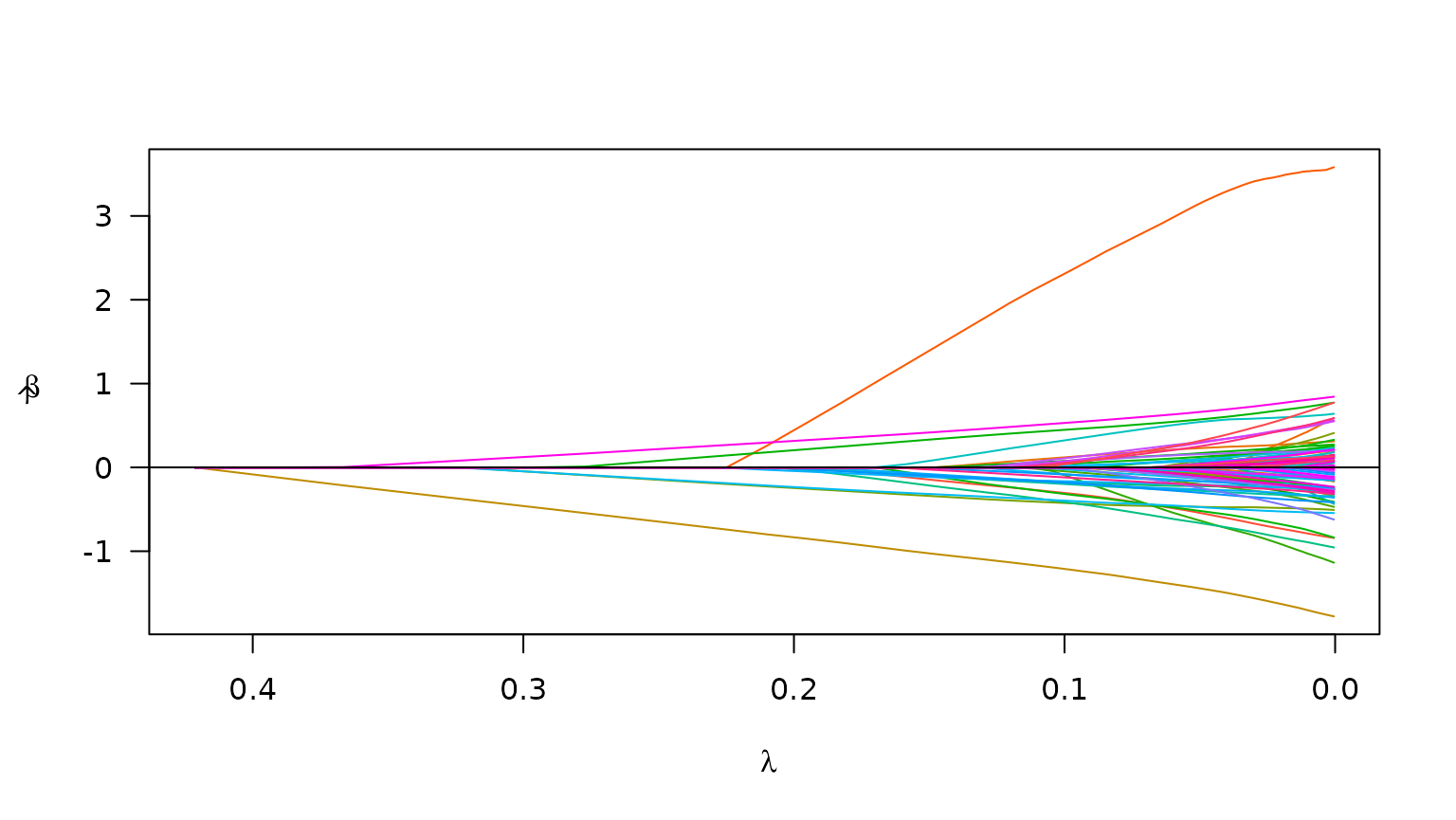 Plot of path for model fit