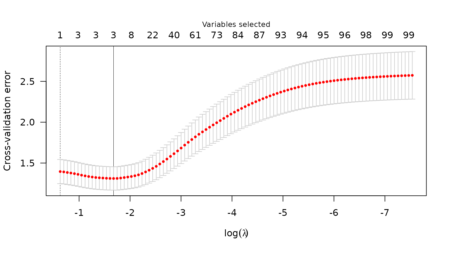 Plot of CVE