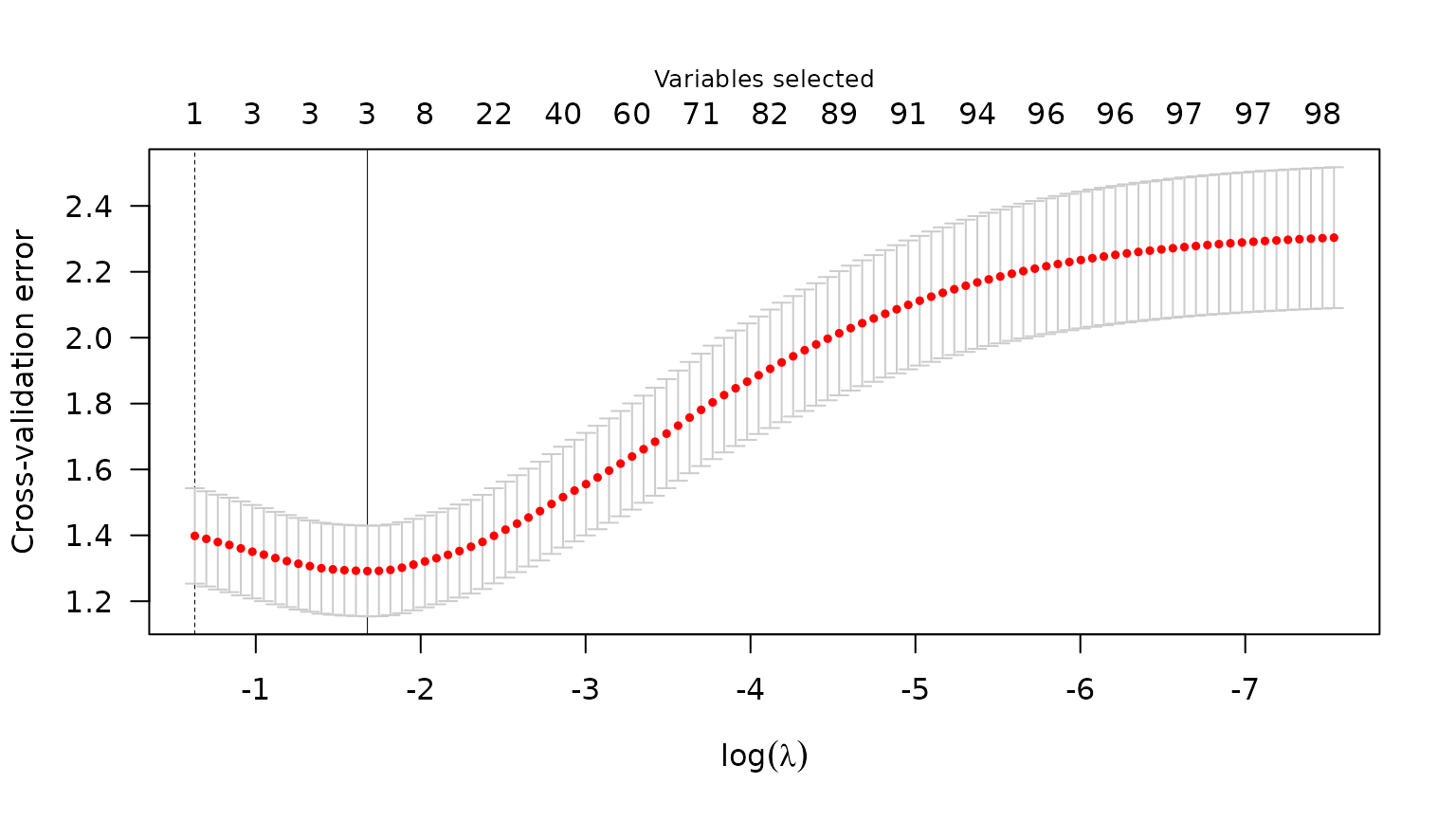Plot of CVE